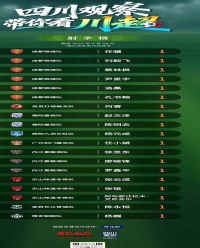 川超最新积分榜：成都队榜首，绵阳紧追，宜宾垫底