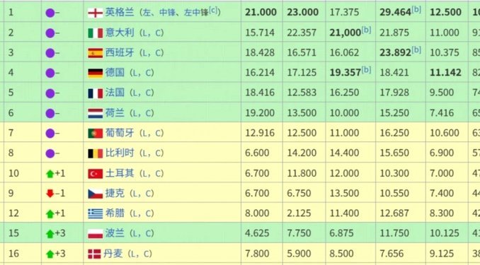 英超五年欧战冠军：意甲二，西甲三
