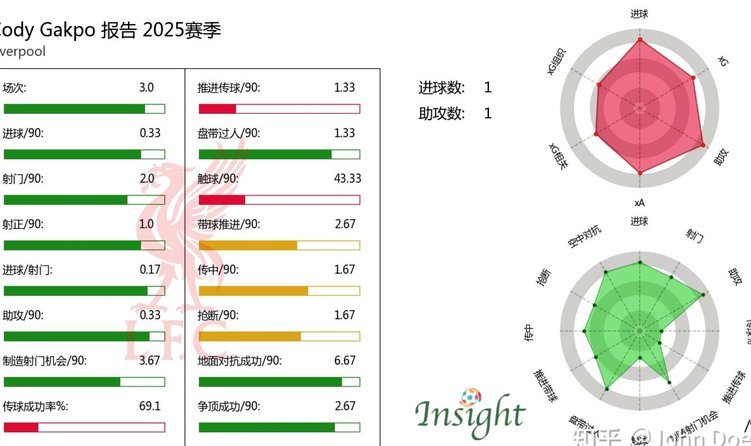 BBC：加克波上赛季数据比热刺任何前锋都好，德泽尔比想要他